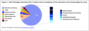2014-20 budget allocation (€14.7 million) with a breakdown of the education and training budget by sector