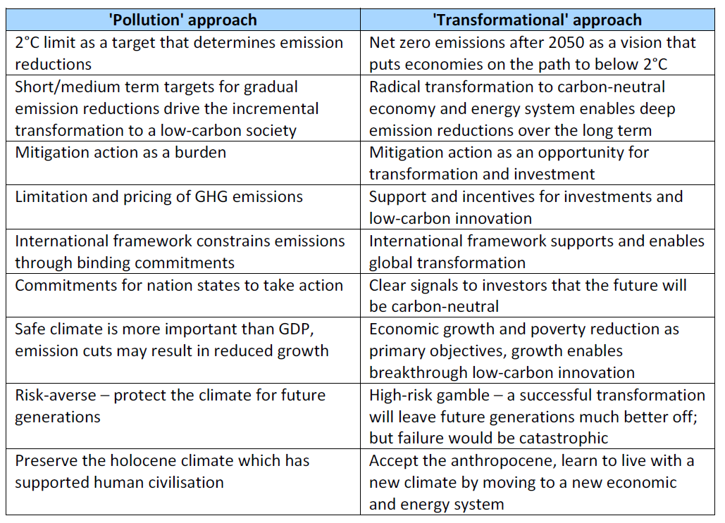 'Pollution' approach Vs. 'Transformational' approach