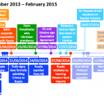 Timeline: November 2013 – February 2015