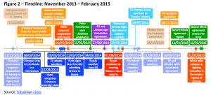 Timeline: November 2013 – February 2015