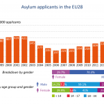 Asylum applicants in the EU28