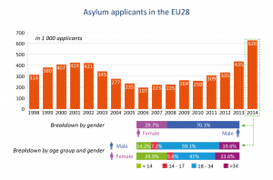 Asylum applicants in the EU28