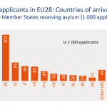 Asylum applicants in EU28: Countries of arrival (2014) Top 10 Member States receiving asylum (1000 applicants)