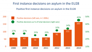 Positive first instance decisions on asylum in the EU28