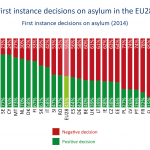 First instance decisions on asylum (2014)