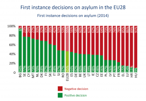 First instance decisions on asylum (2014)