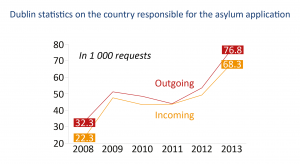 Dublin statistics on the country responsible for the asylum application