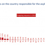 Dublin statistics on the country responsible for the asylum application