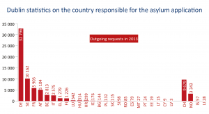 Dublin statistics on the country responsible for the asylum application