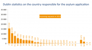 Dublin statistics on the country responsible for the asylum application