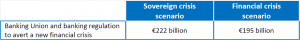 Cost of non-Europe - Banking Union and banking regulation to avert a new financial crisis