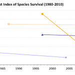 IUCN Red List Index of Species Survival (1980-2010)