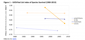 IUCN Red List Index of Species Survival (1980-2010)