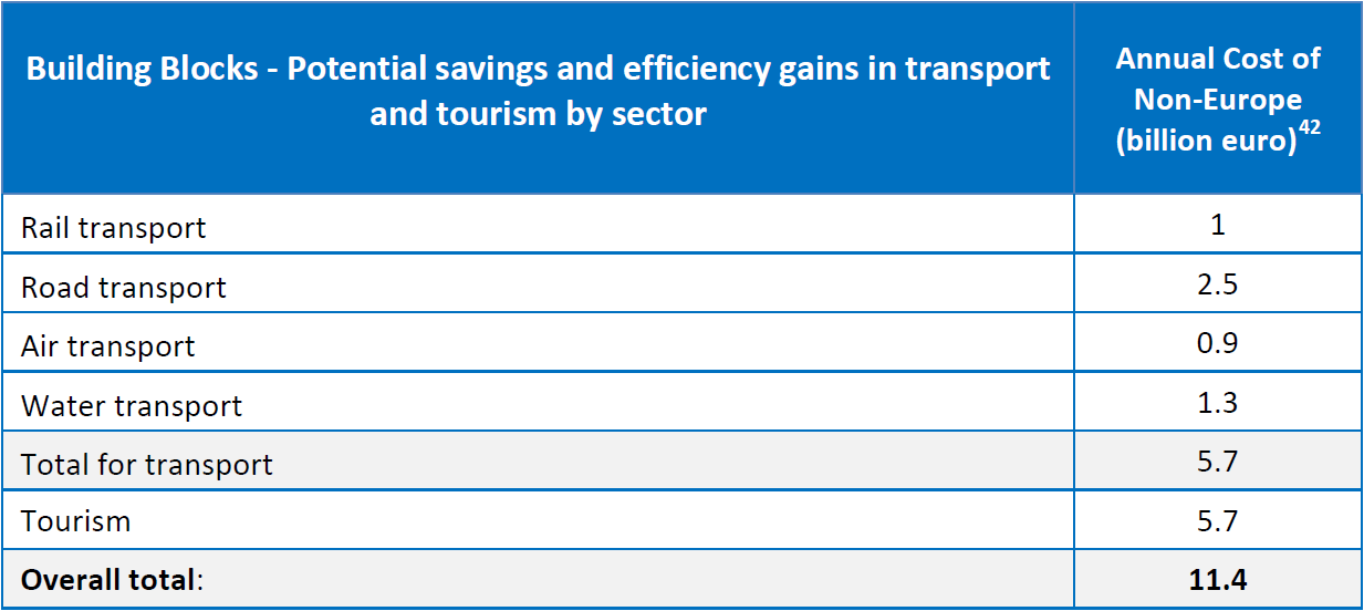 Cost of non-Europe - Building Blocks - Potential savings and efficiency gains in transport and tourism by sector