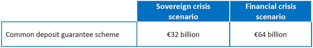 Cost of non-Europe - Common deposit guarantee scheme