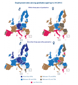 Employment rates among graduates aged up to 34 (2013)