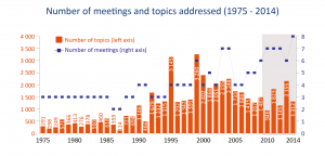 Number of meetings and topics addressed (1975-2014)