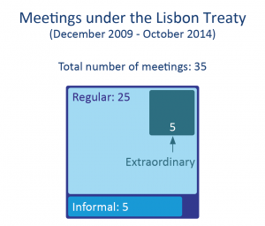Meetings under the Lisbon Treaty (December 2009 - October 2014)