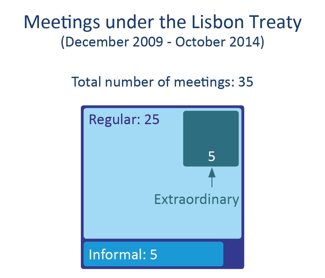Activity of the European Council