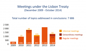 Meetings under the Lisbon Treaty (December 2009 - October 2014)