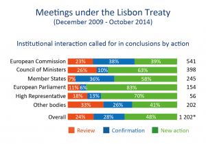 Institutional interaction called for in conclusions, by action
