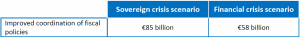Cost of non-Europe - Improved coordination of fiscal policies