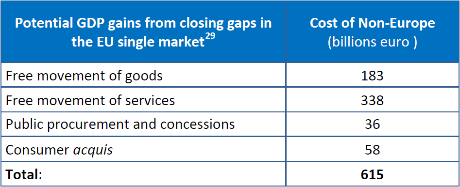 Cost of non-Europe - Potential GDP gains from closing gaps in the EU single market29