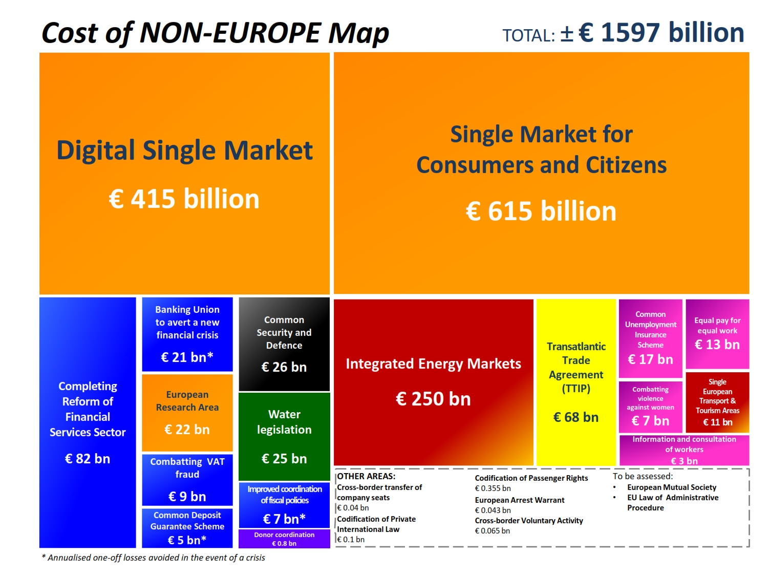 Mapping the Cost of Non-Europe, 2014 -19: Third edition (April 2015)