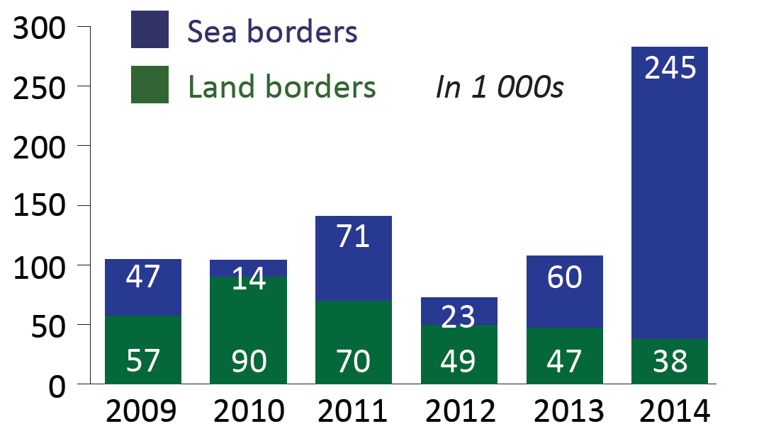 Illegal border crossings by third-country citizens via sea or land routes