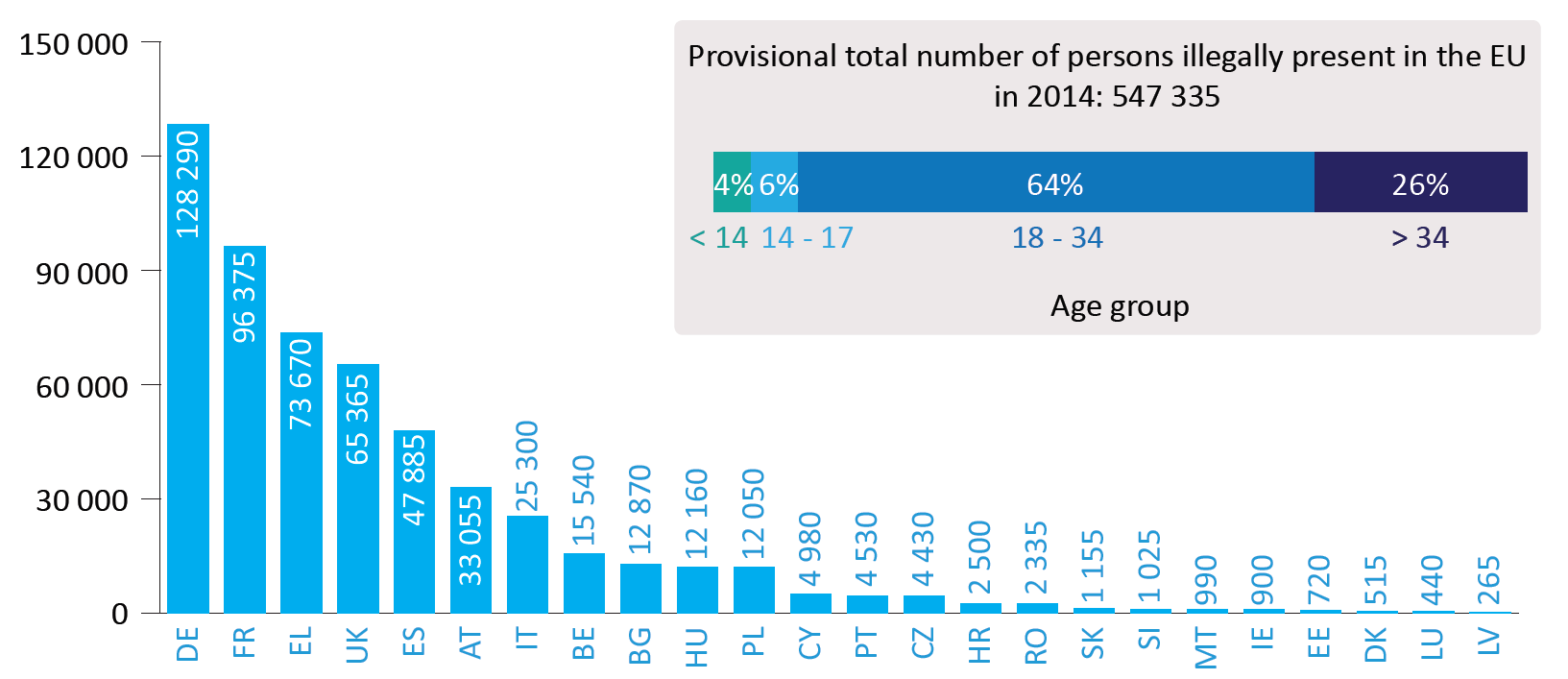 Number of persons found to be illegally present in EU Member States (2014)