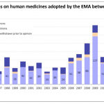 Opinions on human medicines adopted by the EMA between 1994 and 2014