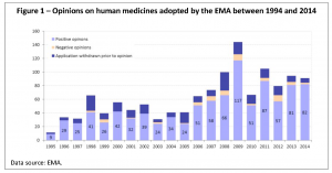 Opinions on human medicines adopted by the EMA between 1994 and 2014