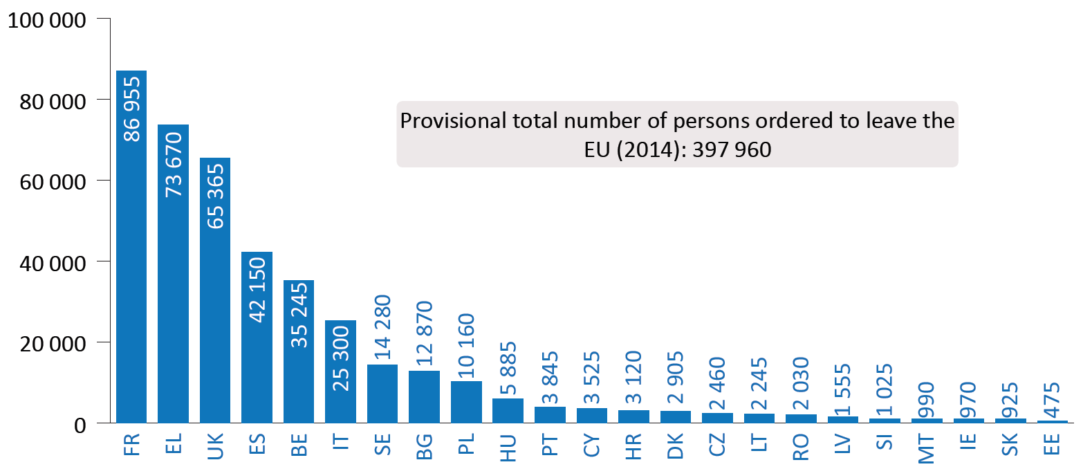 Number of persons ordered to leave the EU (2014)