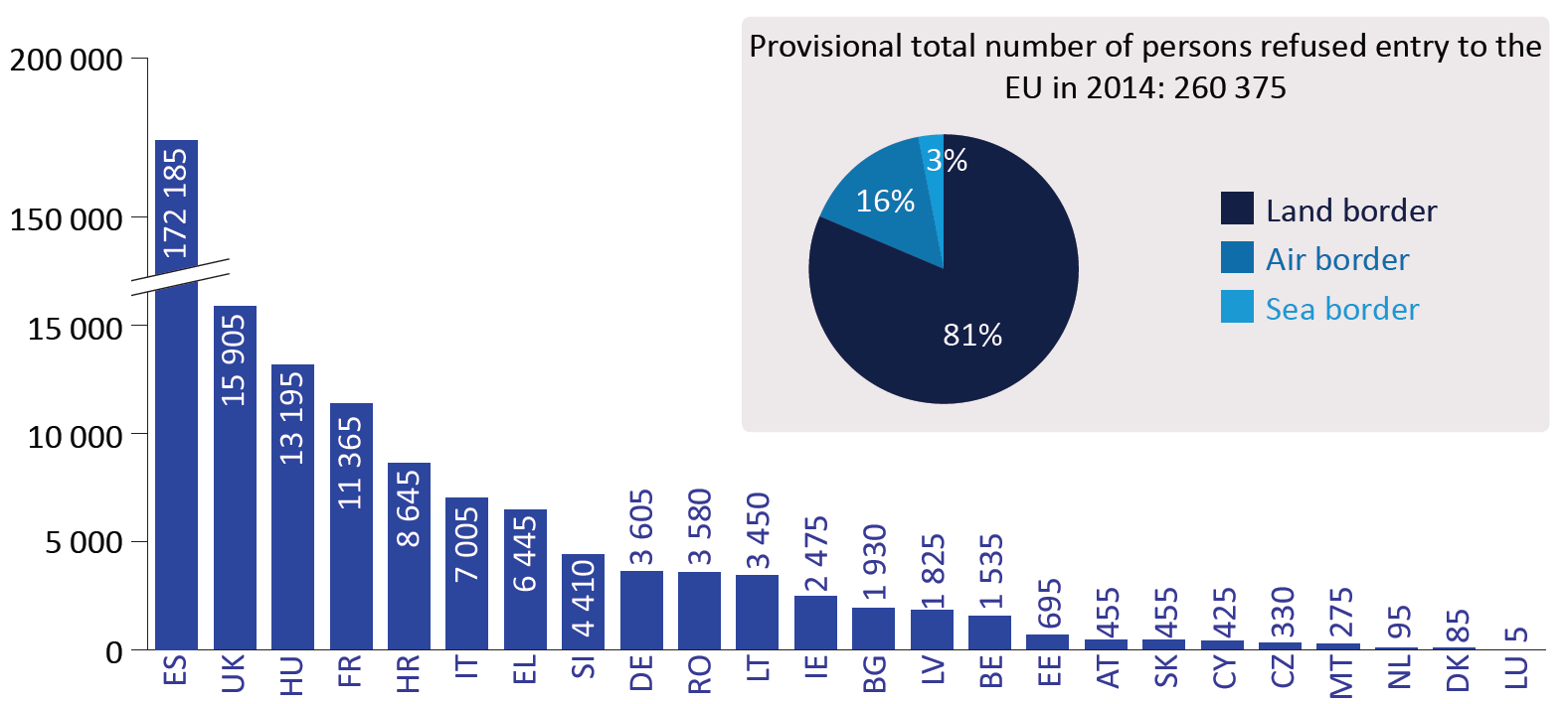 Number of persons refused entry at the EU’s external borders (2014)