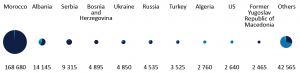 Top 10 nationalities of persons refused entry in the EU (2014)