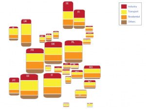 Final energy consumption by sector in 2013, and 2003 change