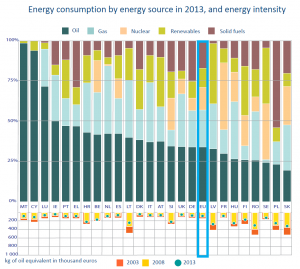 Energy consumption by energy source and energy intensity in 2013