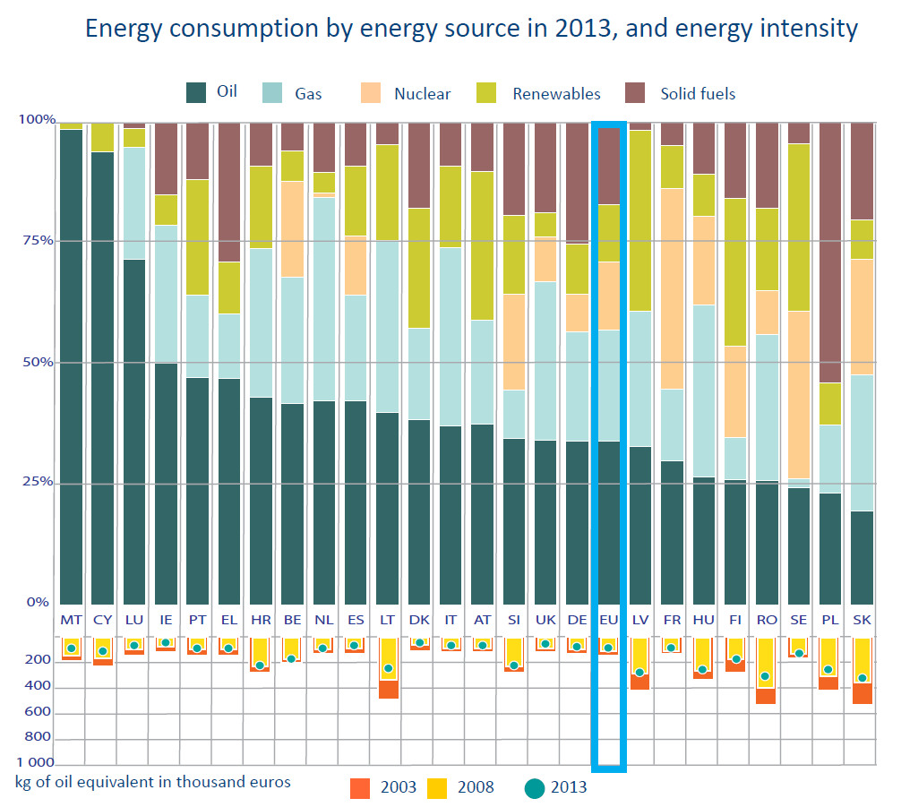 Energy consumption by energy source and energy intensity in 2013