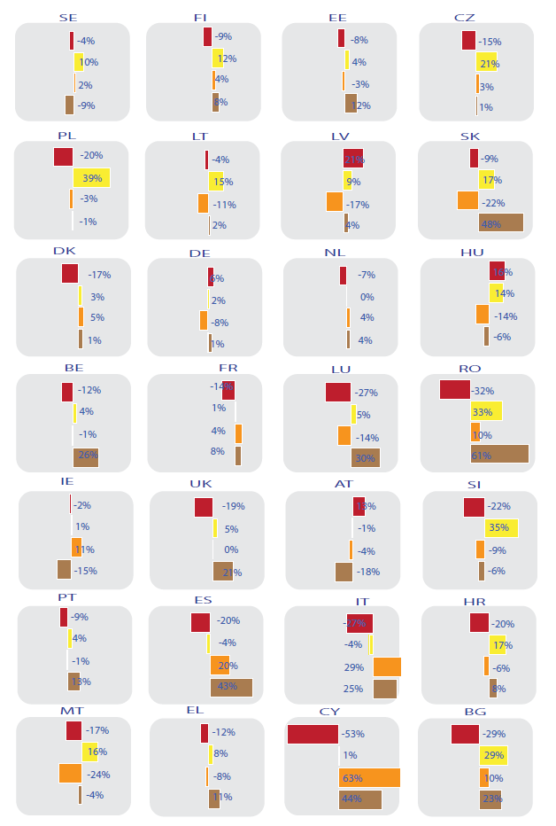 Final energy consumption by economic activity in 2013, and change since 2003