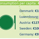 EU consumption of organic food per capita