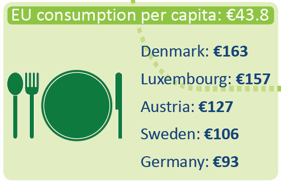 EU consumption of organic food per capita