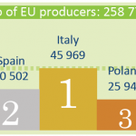 Number of EU producers of organic food