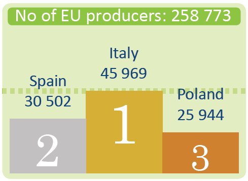 Number of EU producers of organic food