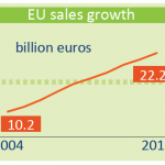 EU sales growth in organic food