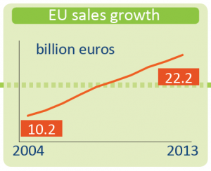 EU sales growth in organic food