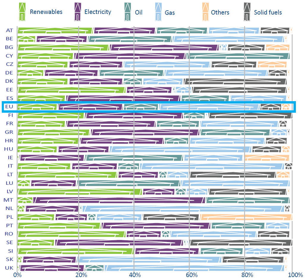 Household use of energy by source in 2013, and 2003-2013 change