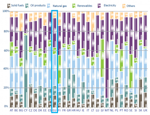 Industrial use of energy by source in 2013, and 2003-2013 change