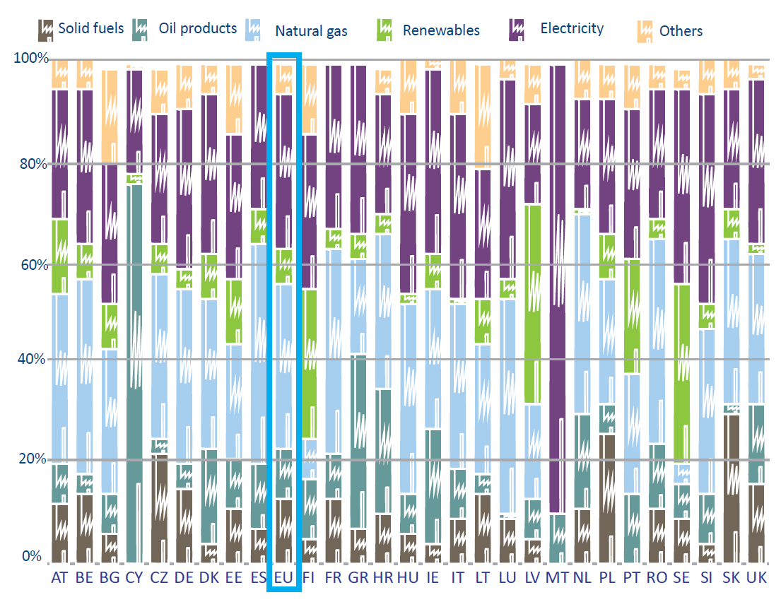 Industrial use of energy by source in 2013, and 2003-2013 change