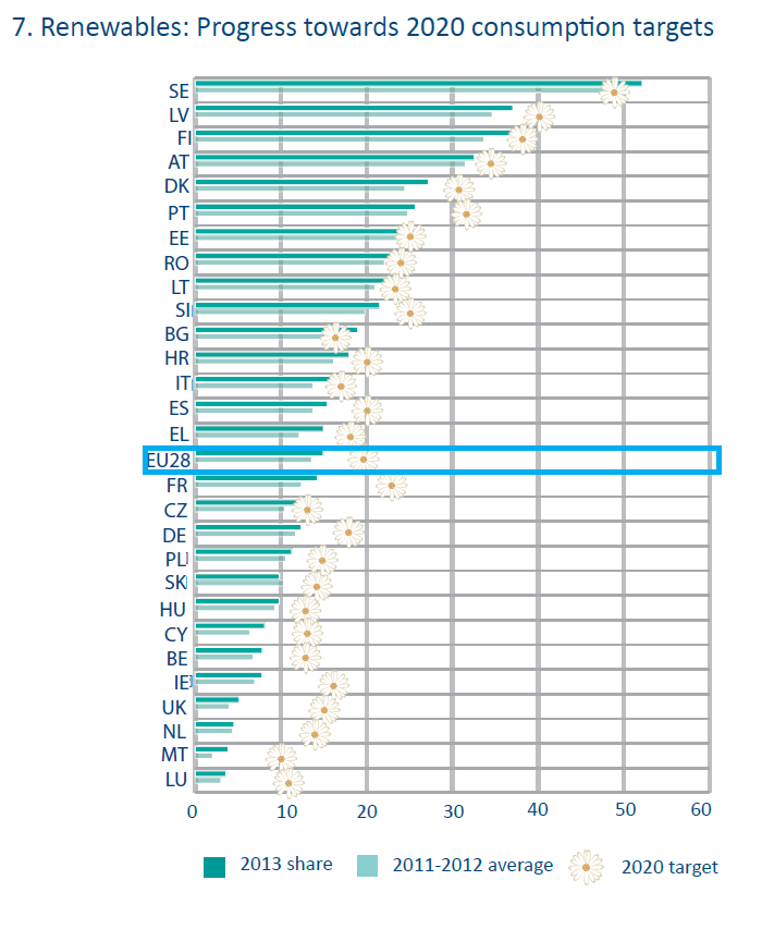 Renewables: progress towards 2020 consumption targets