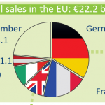 Retail sales of organic food in the EU